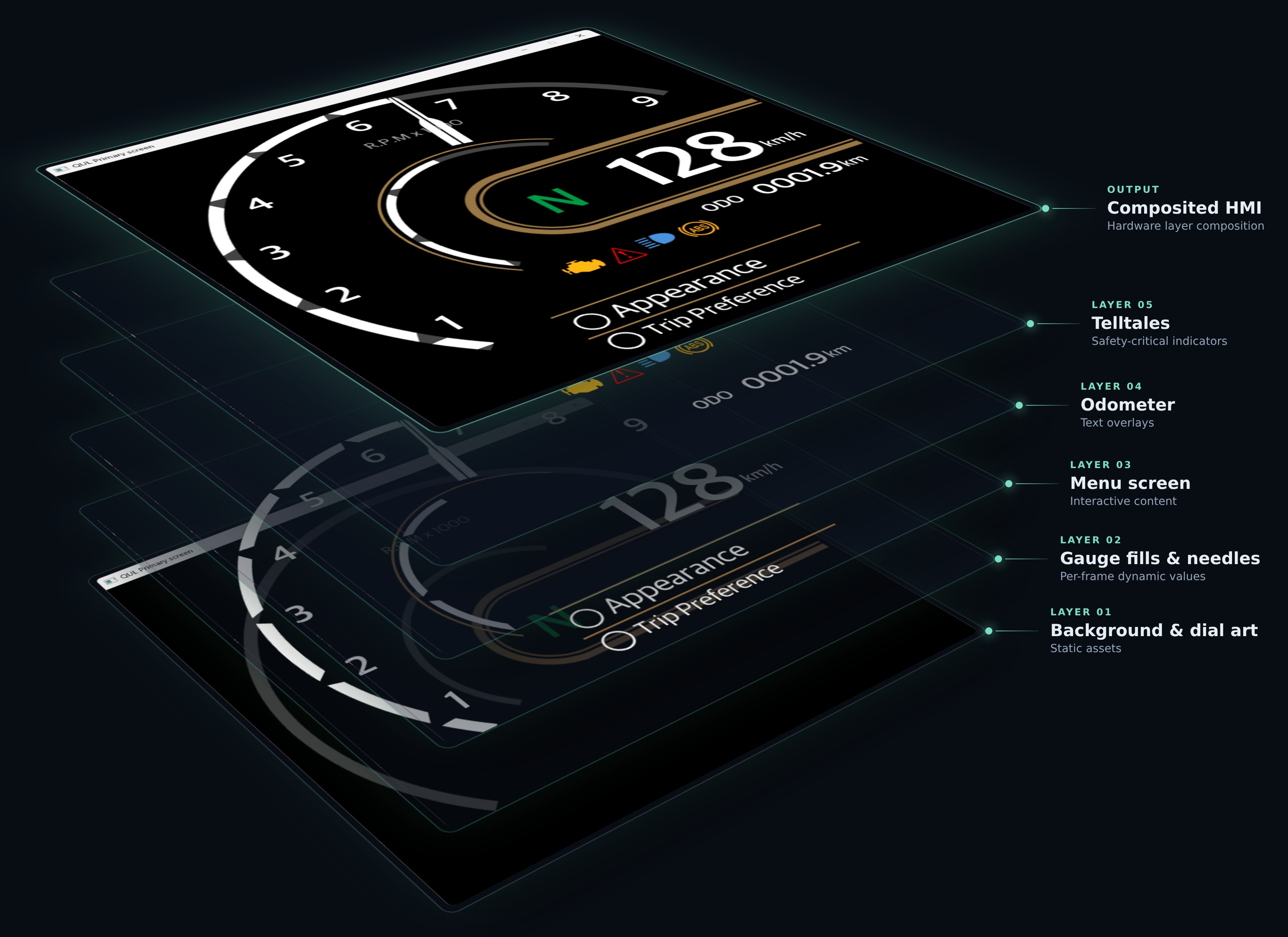 5-layer hardware composition on NXP RT1176 — background, gauge fills, menu, odometer, telltales composited into a single HMI output